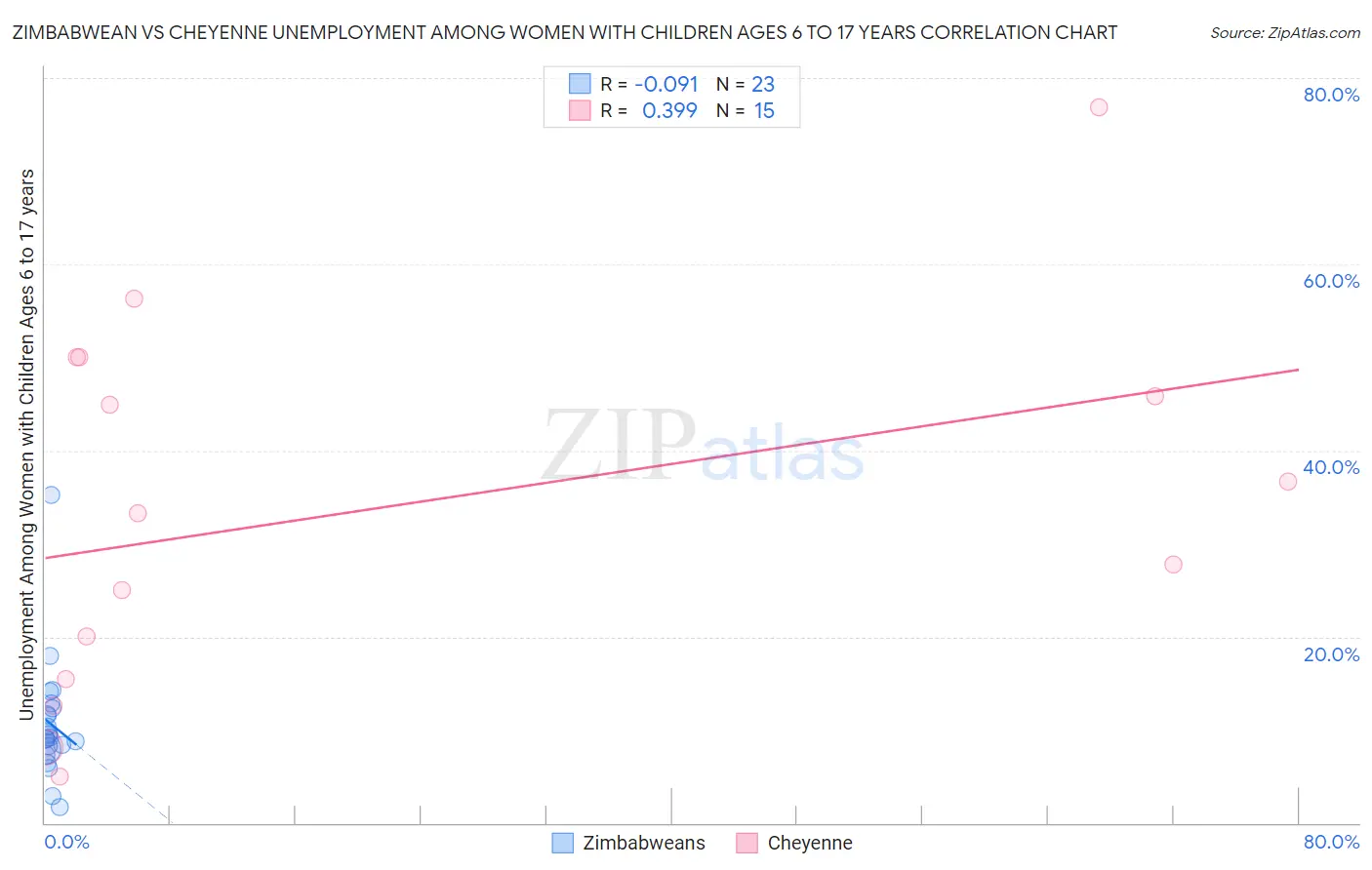 Zimbabwean vs Cheyenne Unemployment Among Women with Children Ages 6 to 17 years