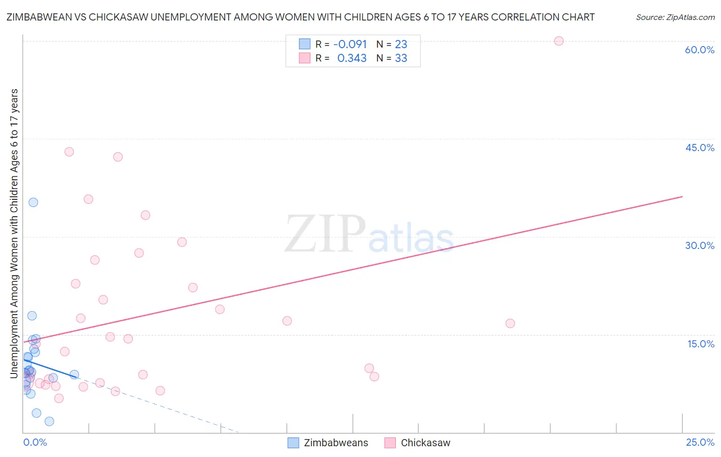 Zimbabwean vs Chickasaw Unemployment Among Women with Children Ages 6 to 17 years