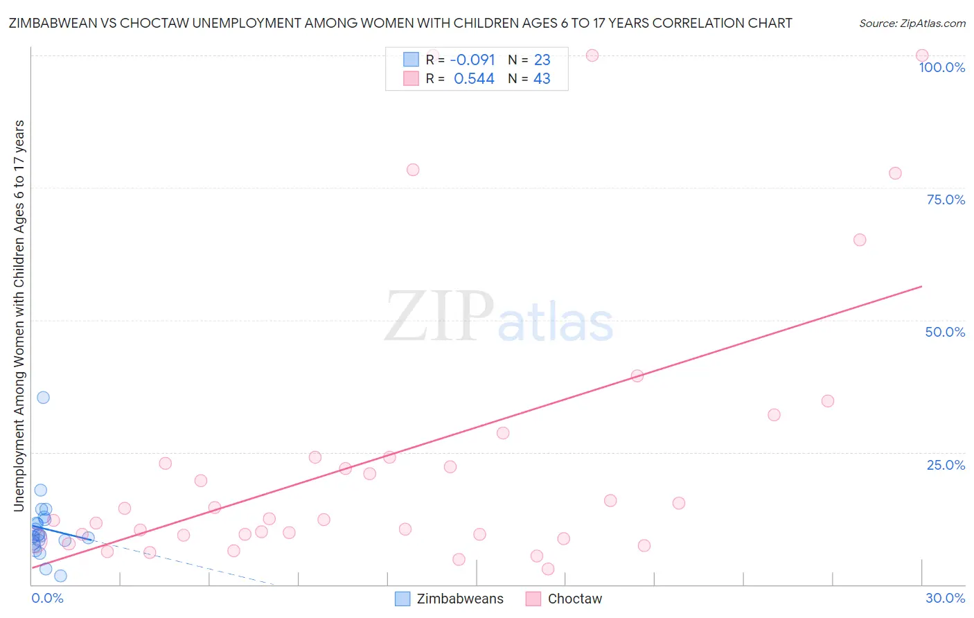 Zimbabwean vs Choctaw Unemployment Among Women with Children Ages 6 to 17 years