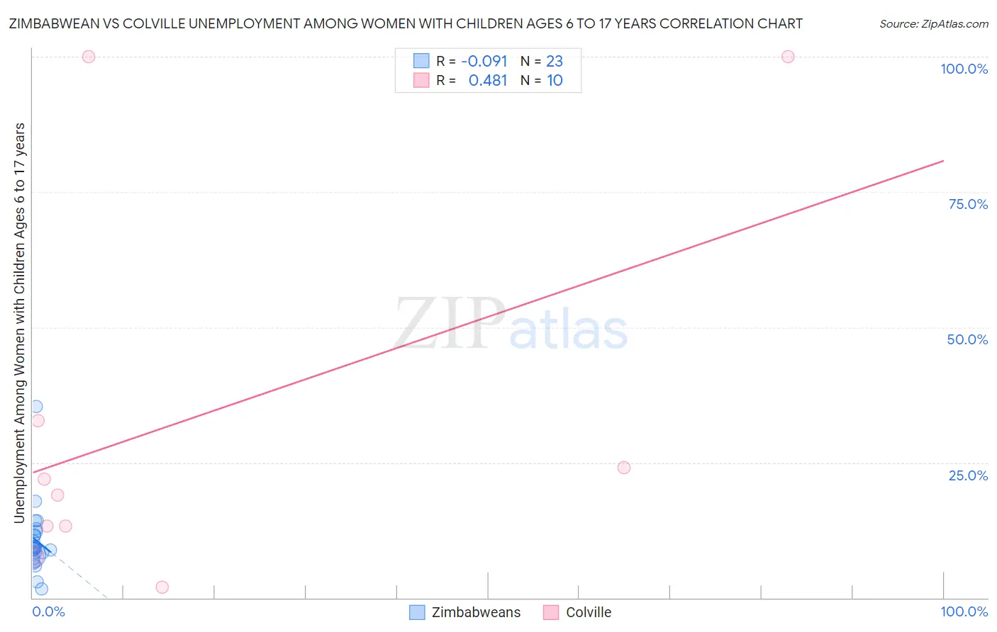 Zimbabwean vs Colville Unemployment Among Women with Children Ages 6 to 17 years