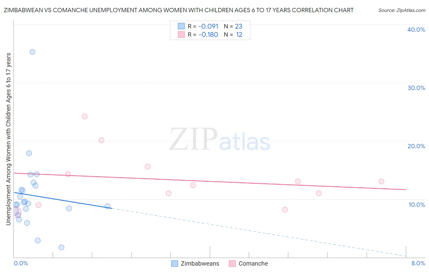 Zimbabwean vs Comanche Unemployment Among Women with Children Ages 6 to 17 years