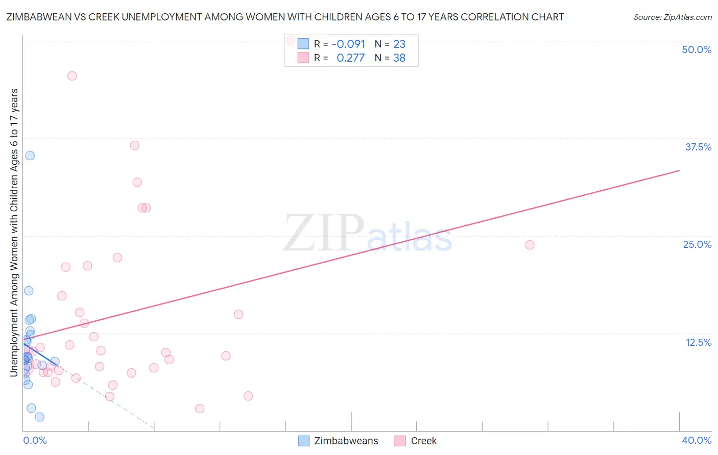 Zimbabwean vs Creek Unemployment Among Women with Children Ages 6 to 17 years