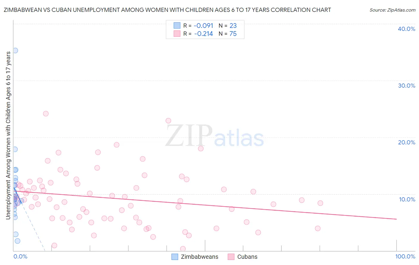 Zimbabwean vs Cuban Unemployment Among Women with Children Ages 6 to 17 years