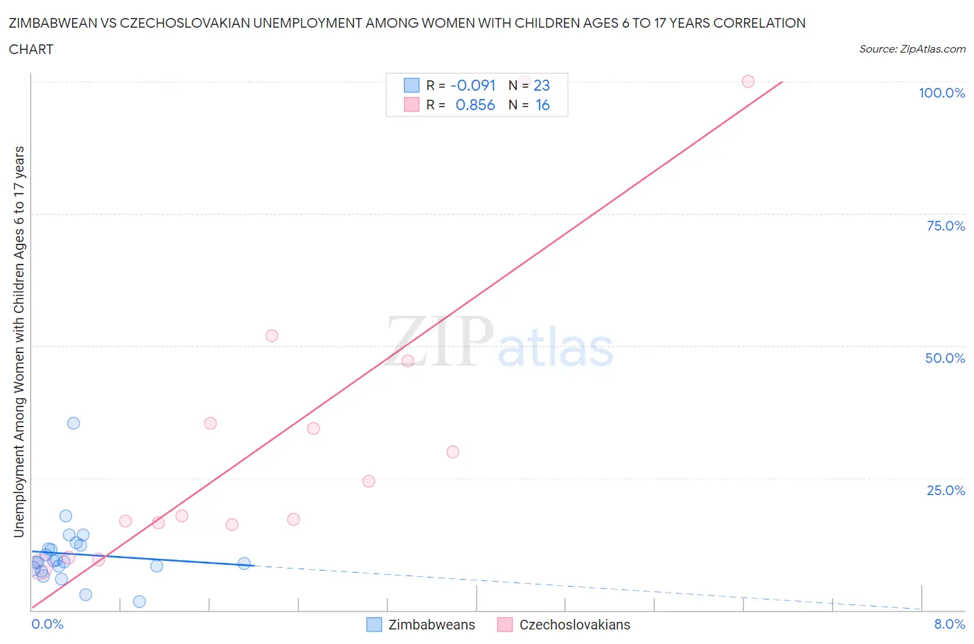 Zimbabwean vs Czechoslovakian Unemployment Among Women with Children Ages 6 to 17 years