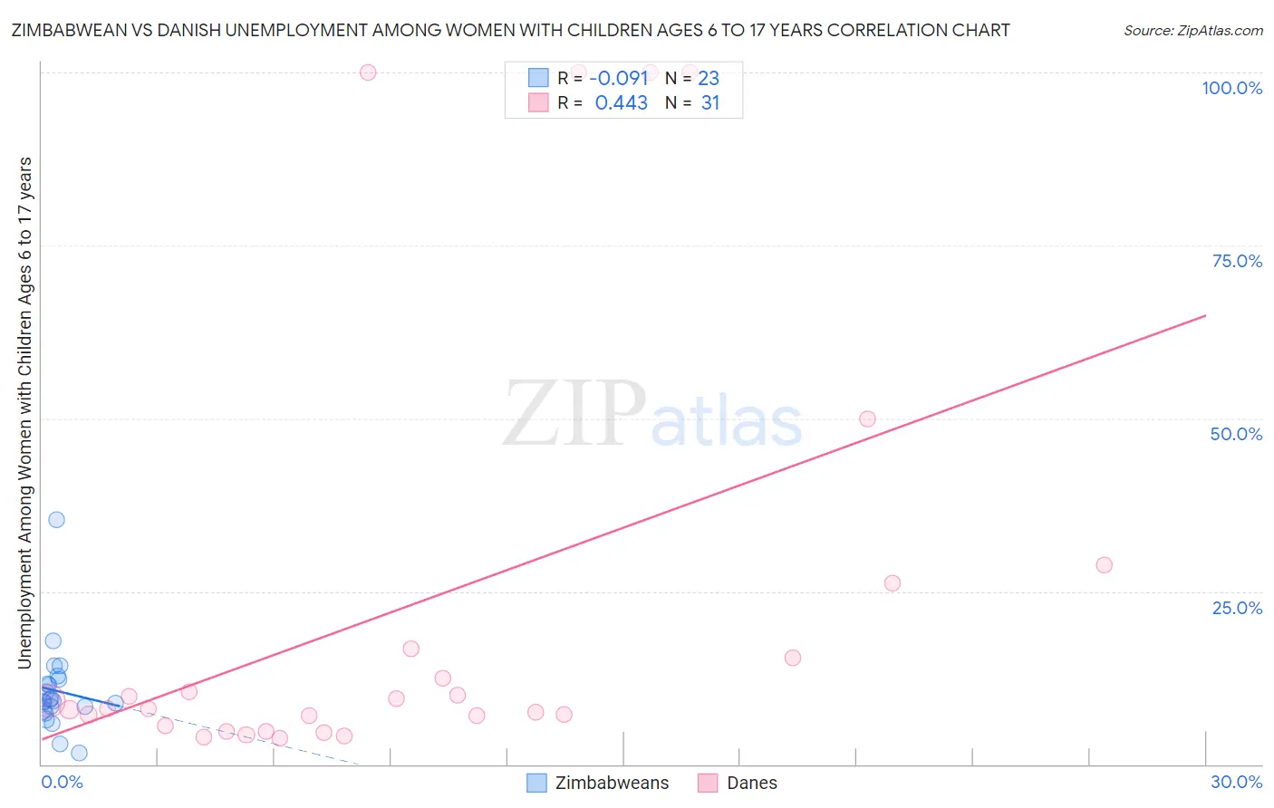 Zimbabwean vs Danish Unemployment Among Women with Children Ages 6 to 17 years