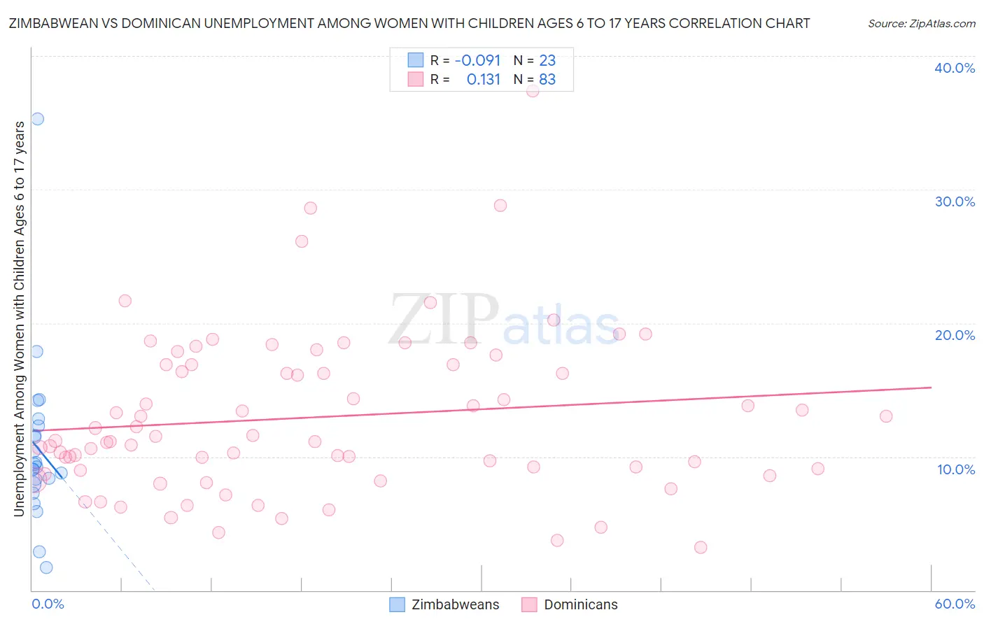 Zimbabwean vs Dominican Unemployment Among Women with Children Ages 6 to 17 years