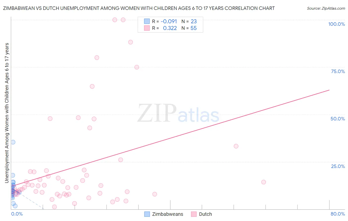 Zimbabwean vs Dutch Unemployment Among Women with Children Ages 6 to 17 years