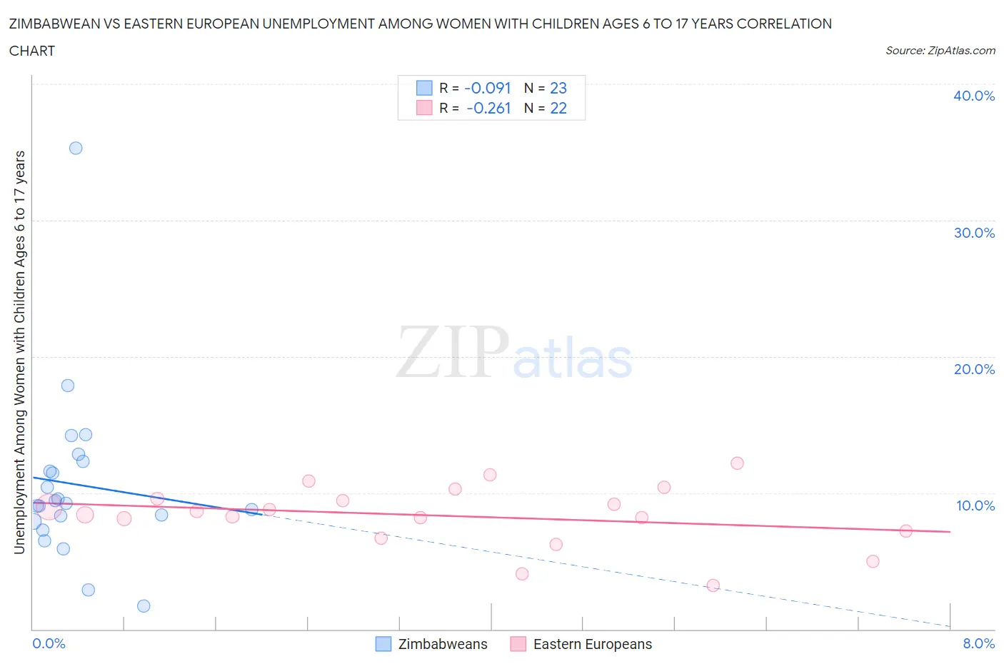 Zimbabwean vs Eastern European Unemployment Among Women with Children Ages 6 to 17 years