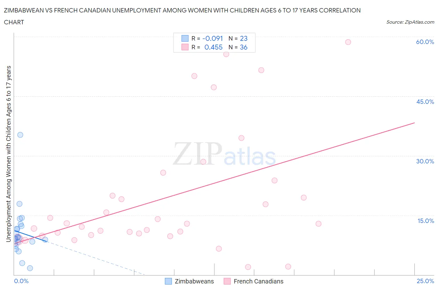 Zimbabwean vs French Canadian Unemployment Among Women with Children Ages 6 to 17 years