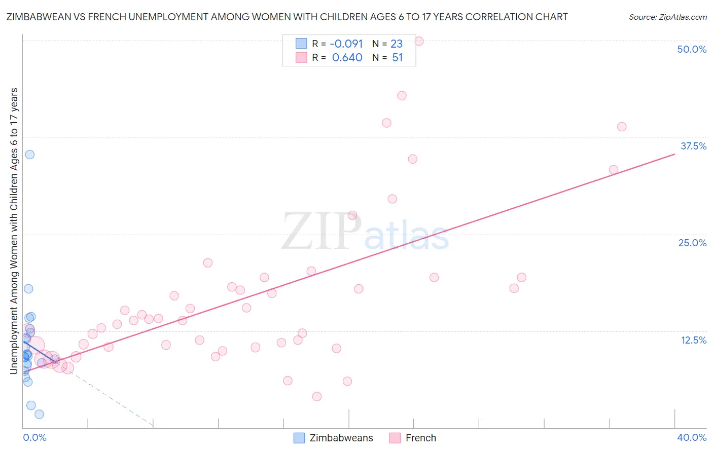 Zimbabwean vs French Unemployment Among Women with Children Ages 6 to 17 years