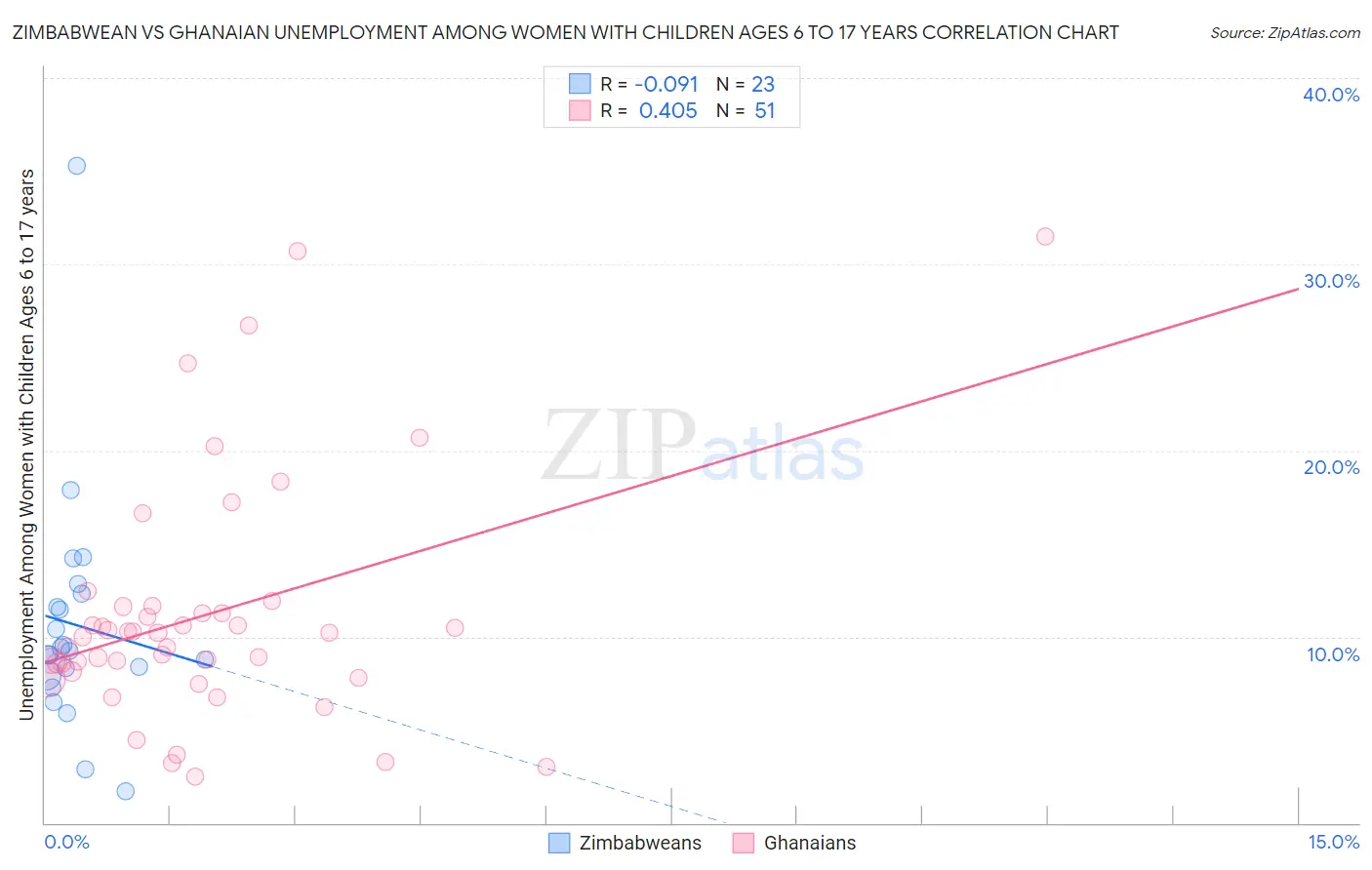 Zimbabwean vs Ghanaian Unemployment Among Women with Children Ages 6 to 17 years