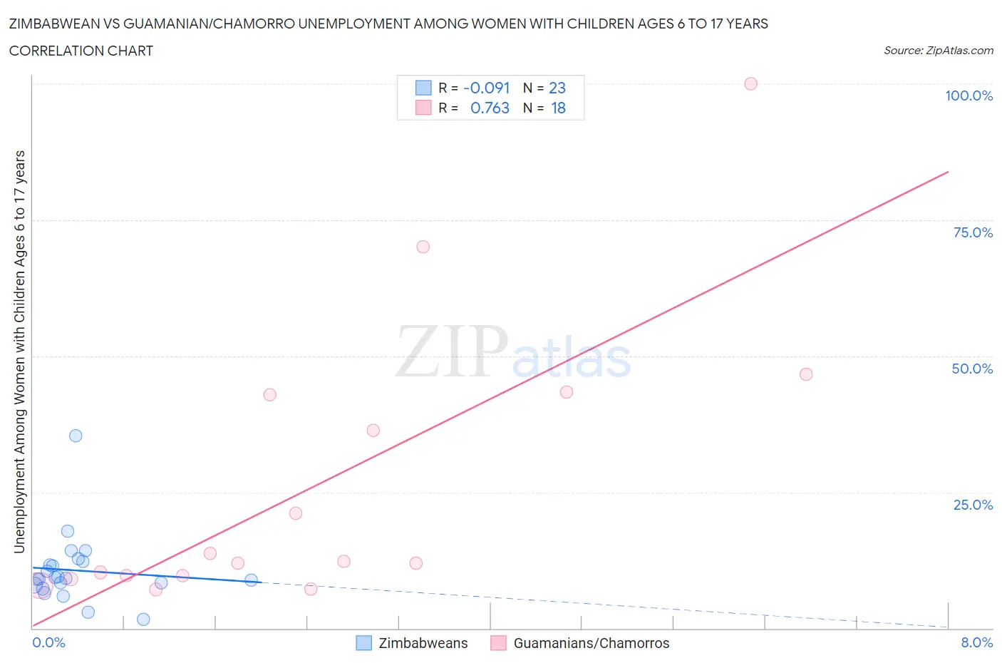 Zimbabwean vs Guamanian/Chamorro Unemployment Among Women with Children Ages 6 to 17 years