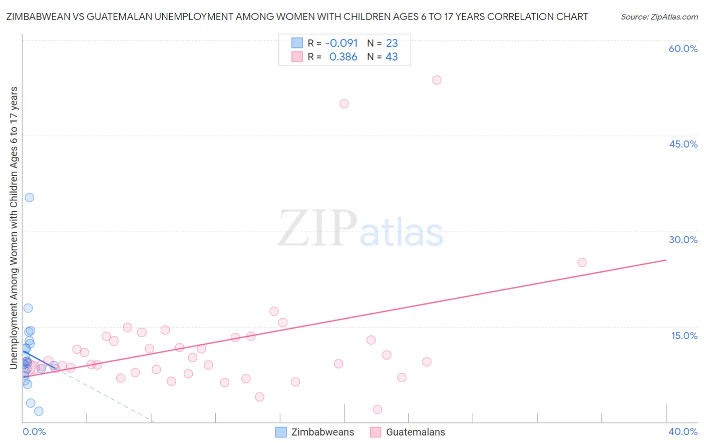 Zimbabwean vs Guatemalan Unemployment Among Women with Children Ages 6 to 17 years