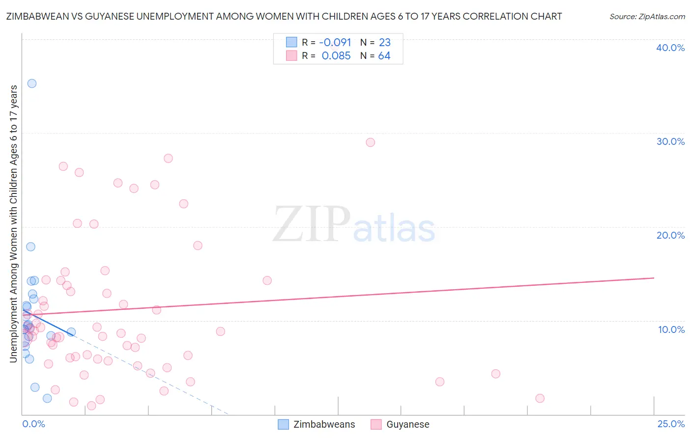 Zimbabwean vs Guyanese Unemployment Among Women with Children Ages 6 to 17 years