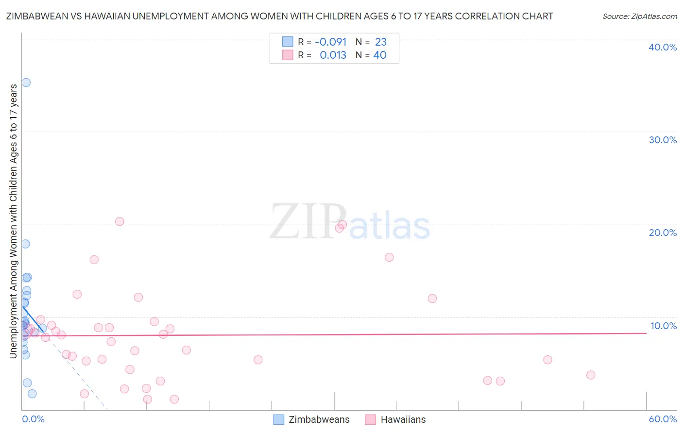 Zimbabwean vs Hawaiian Unemployment Among Women with Children Ages 6 to 17 years