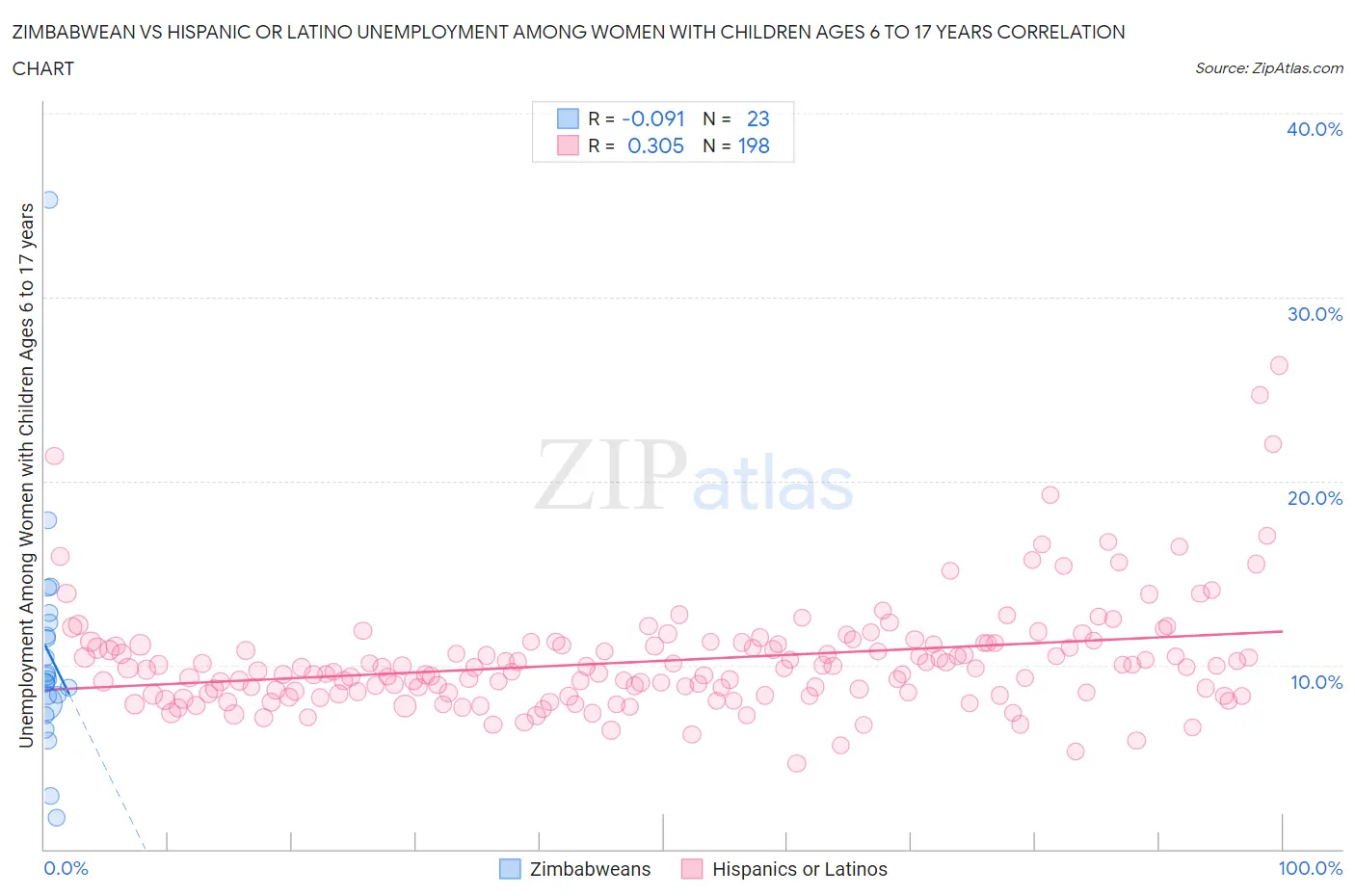 Zimbabwean vs Hispanic or Latino Unemployment Among Women with Children Ages 6 to 17 years