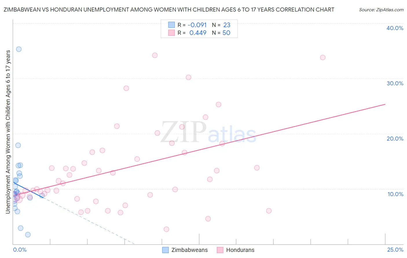 Zimbabwean vs Honduran Unemployment Among Women with Children Ages 6 to 17 years