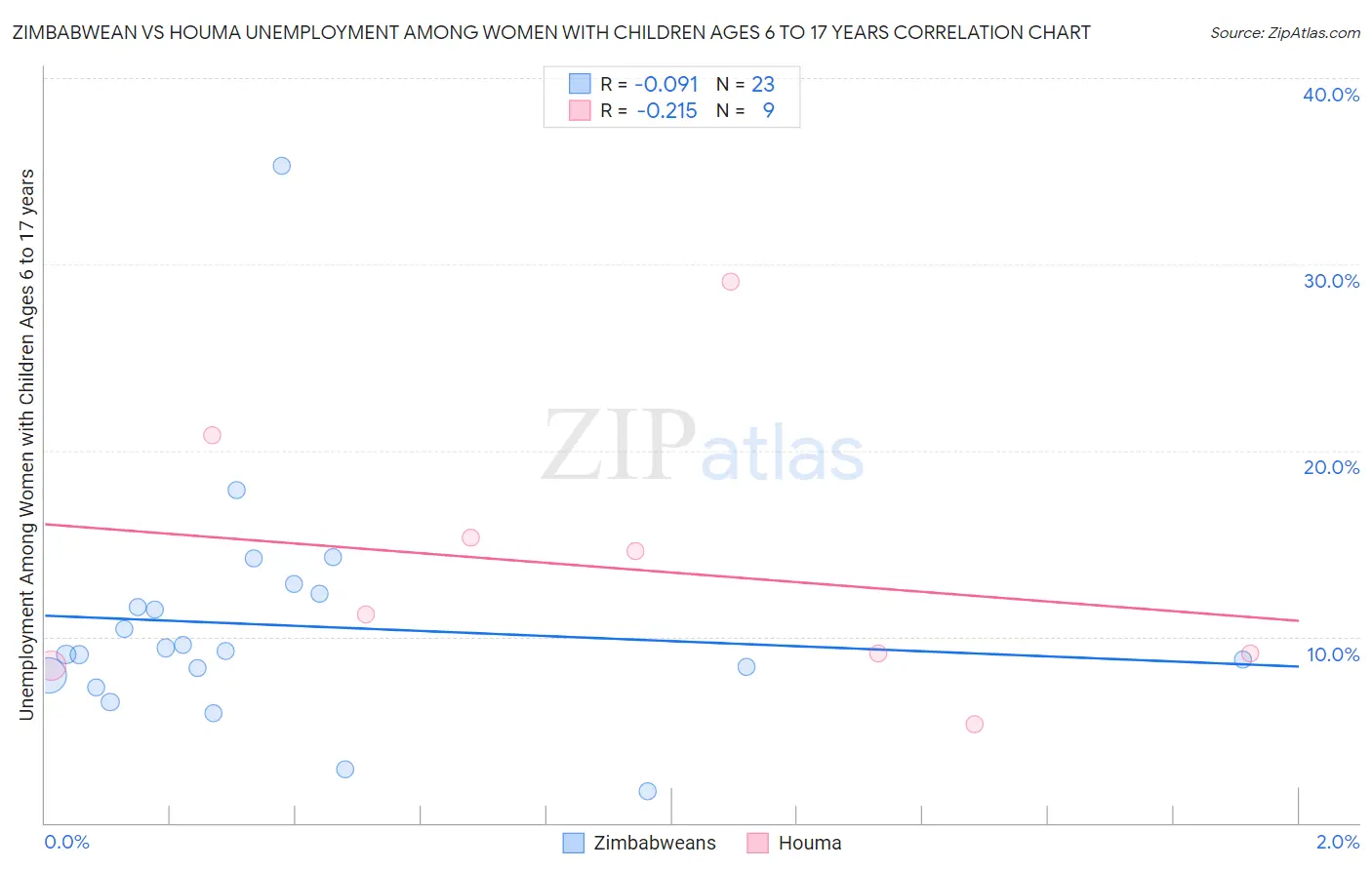 Zimbabwean vs Houma Unemployment Among Women with Children Ages 6 to 17 years