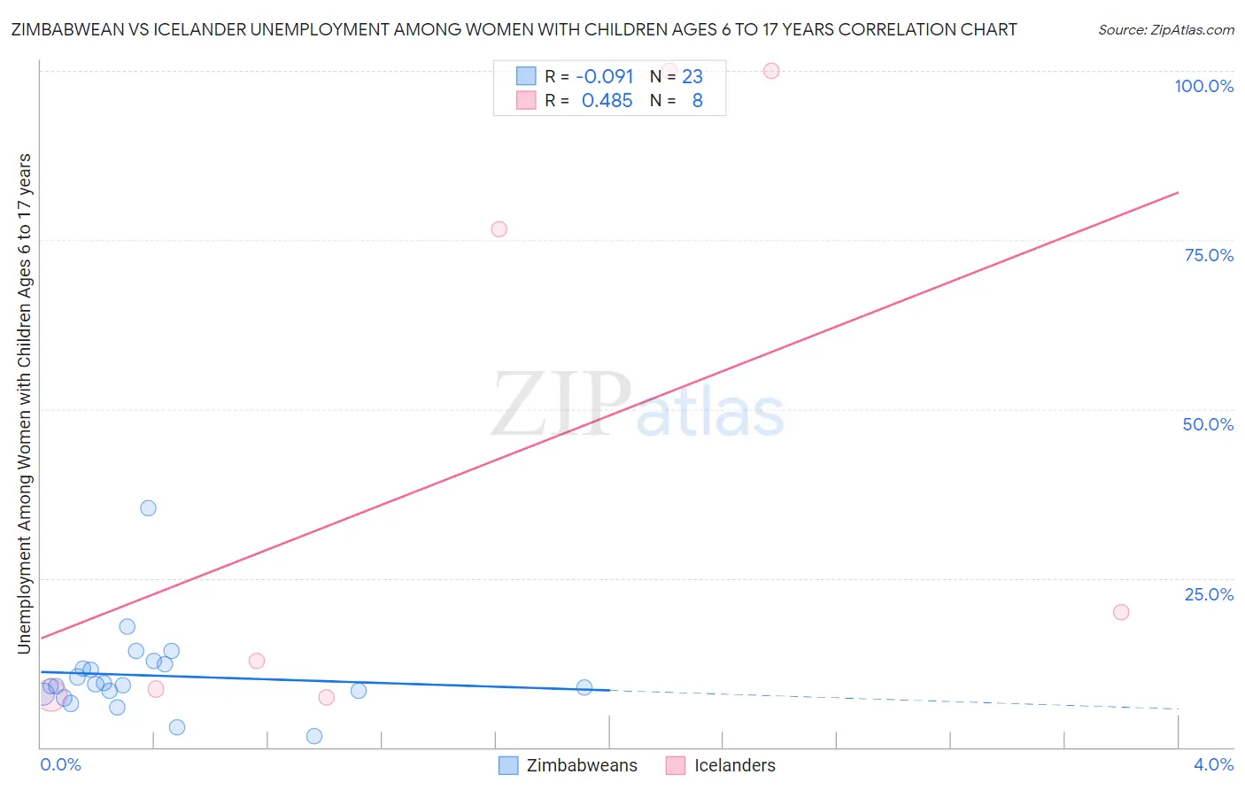 Zimbabwean vs Icelander Unemployment Among Women with Children Ages 6 to 17 years