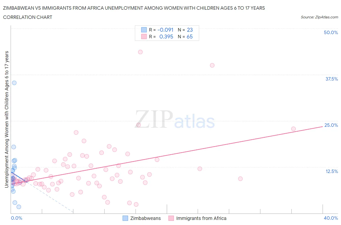 Zimbabwean vs Immigrants from Africa Unemployment Among Women with Children Ages 6 to 17 years