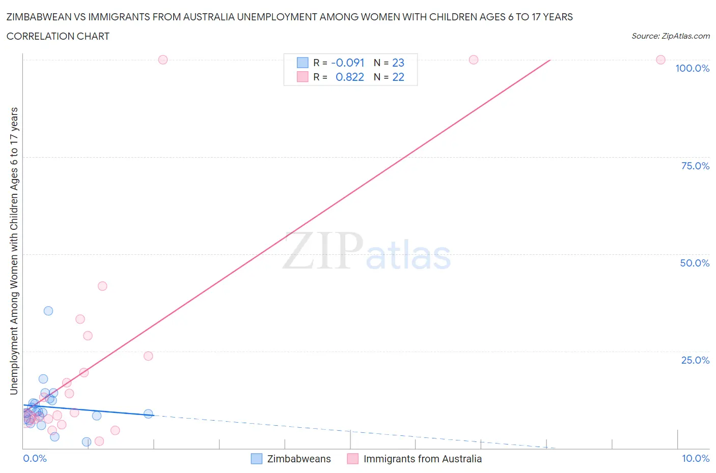 Zimbabwean vs Immigrants from Australia Unemployment Among Women with Children Ages 6 to 17 years