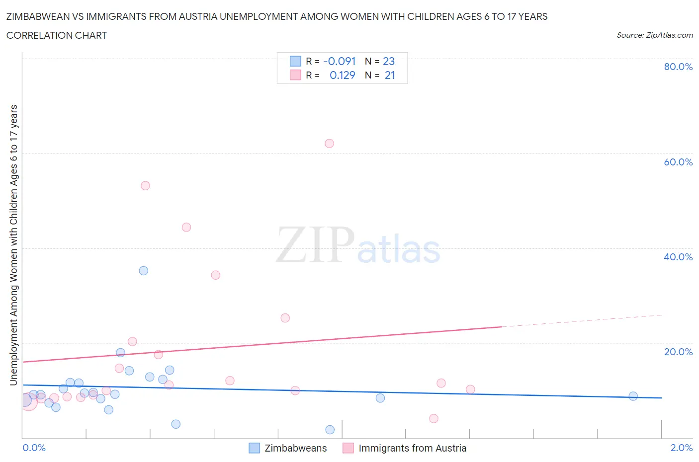 Zimbabwean vs Immigrants from Austria Unemployment Among Women with Children Ages 6 to 17 years