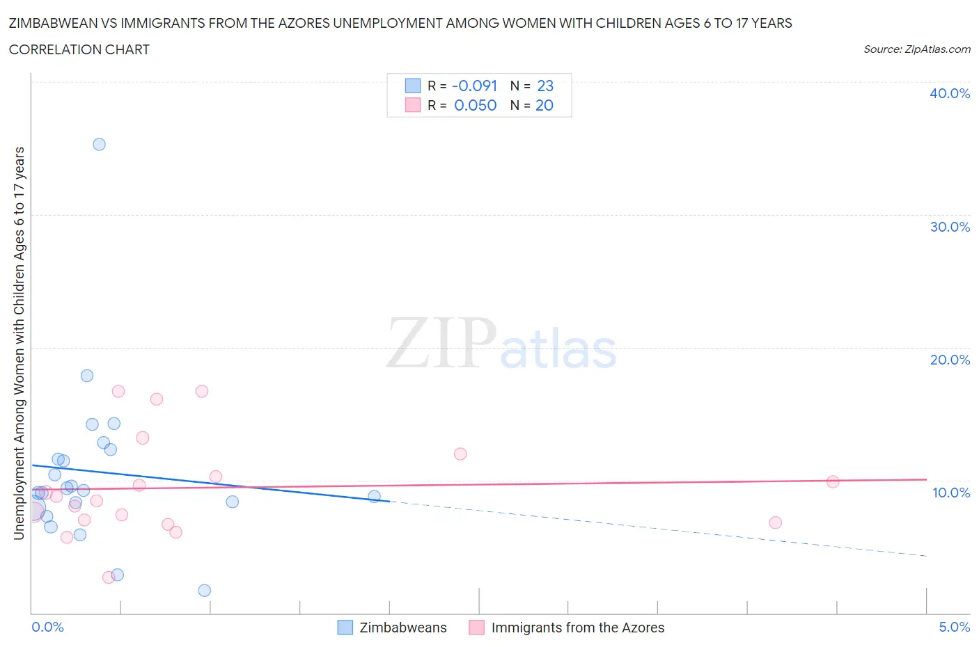 Zimbabwean vs Immigrants from the Azores Unemployment Among Women with Children Ages 6 to 17 years