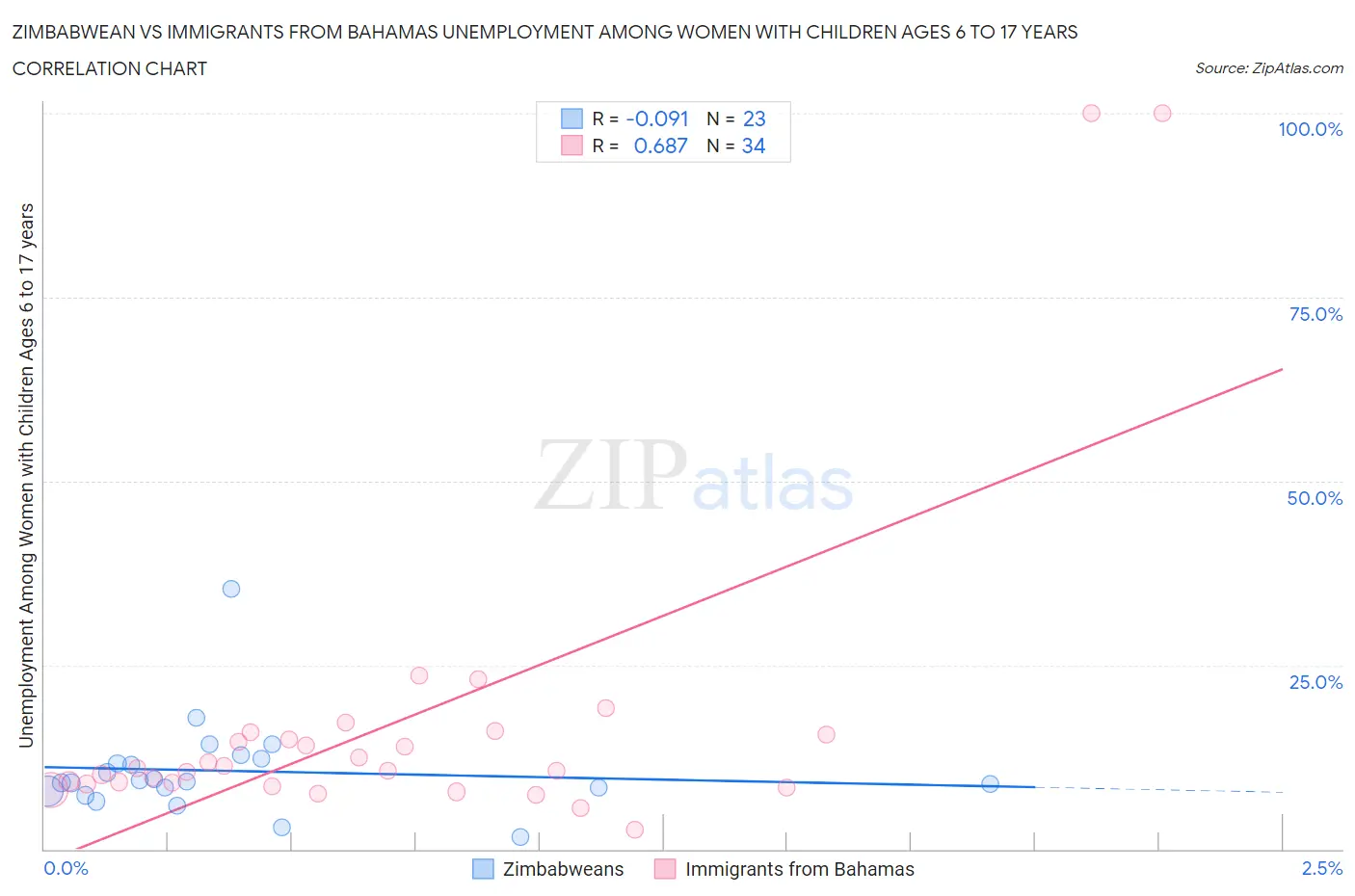 Zimbabwean vs Immigrants from Bahamas Unemployment Among Women with Children Ages 6 to 17 years