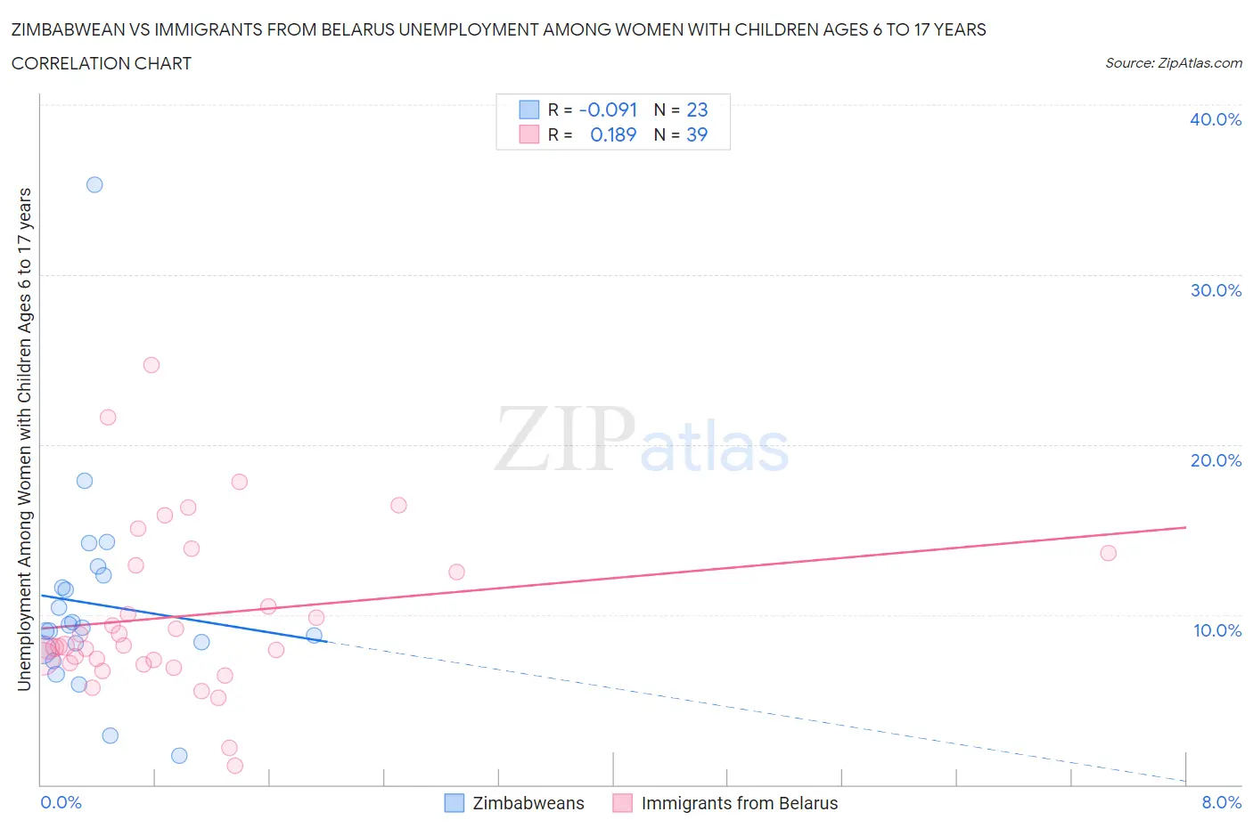 Zimbabwean vs Immigrants from Belarus Unemployment Among Women with Children Ages 6 to 17 years