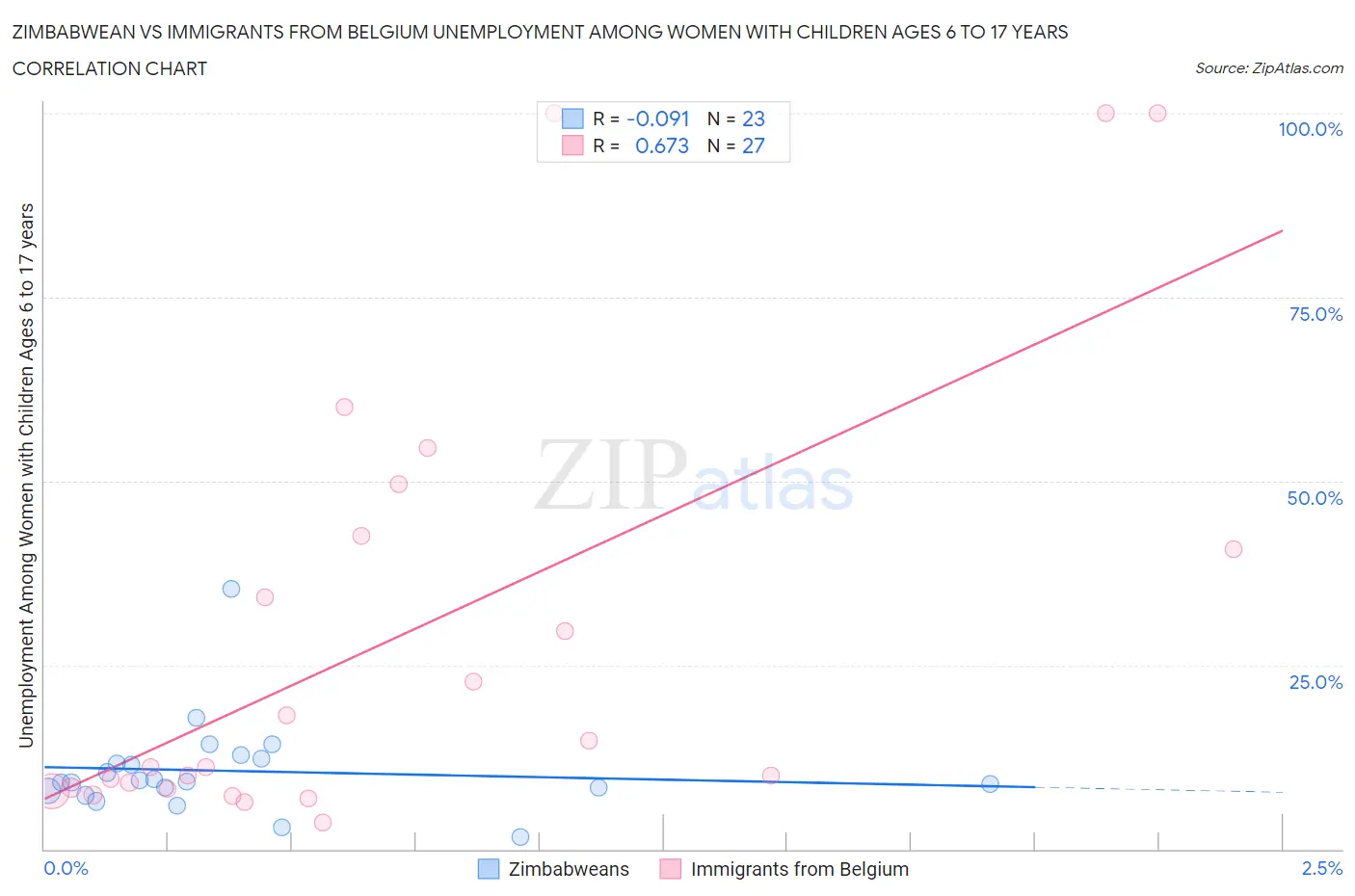 Zimbabwean vs Immigrants from Belgium Unemployment Among Women with Children Ages 6 to 17 years