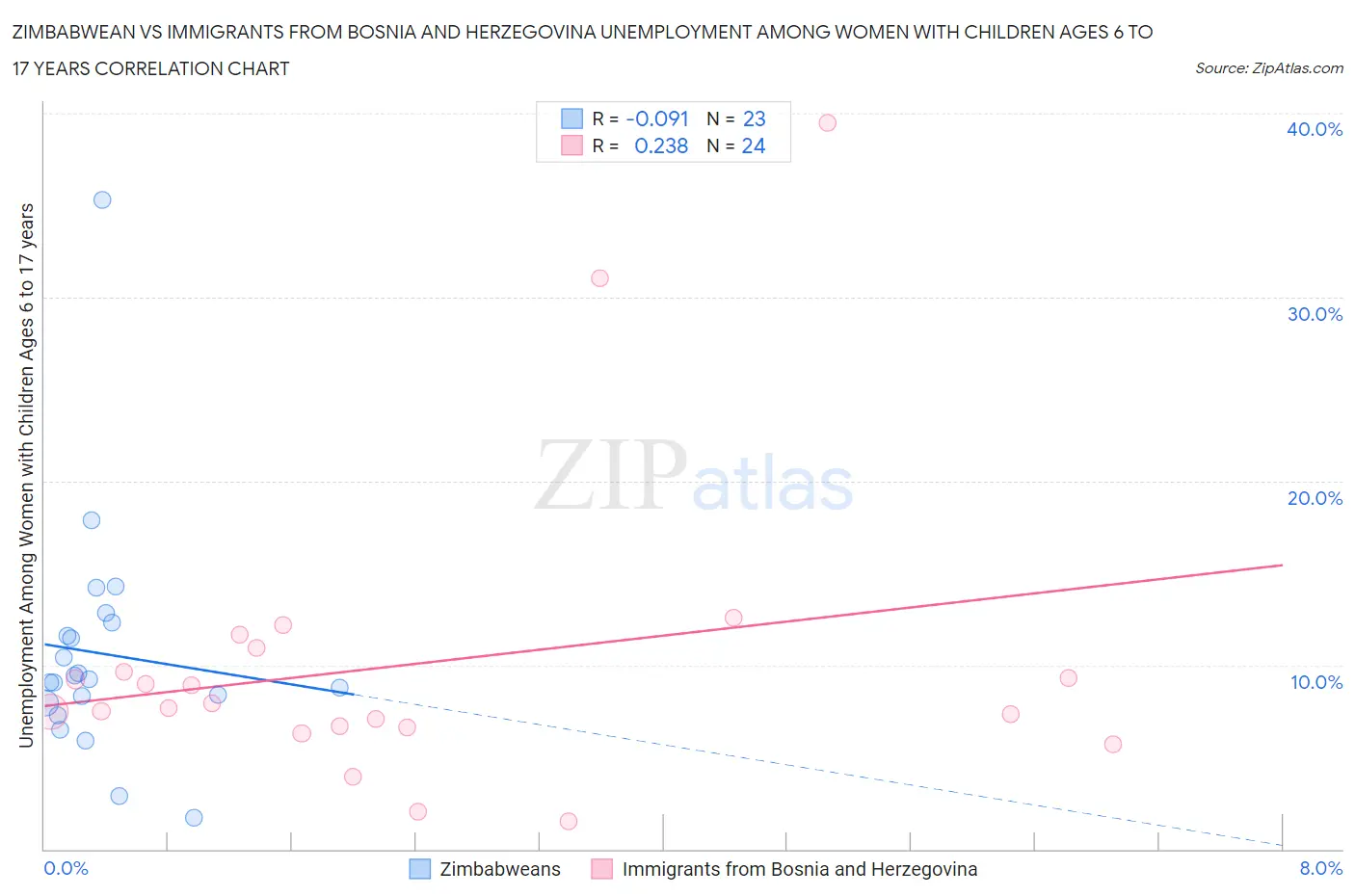 Zimbabwean vs Immigrants from Bosnia and Herzegovina Unemployment Among Women with Children Ages 6 to 17 years