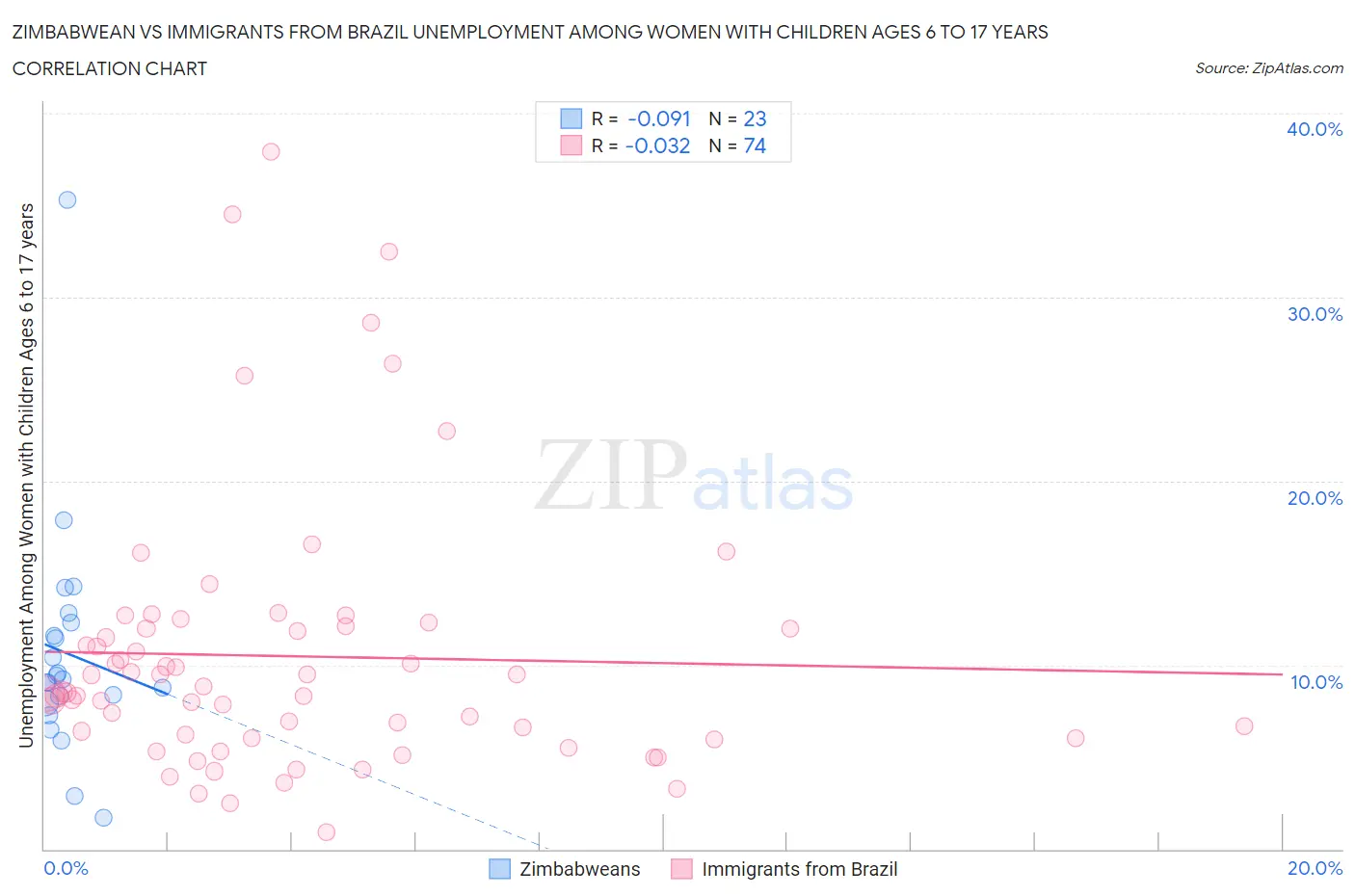 Zimbabwean vs Immigrants from Brazil Unemployment Among Women with Children Ages 6 to 17 years