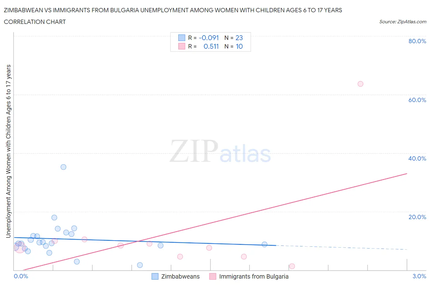 Zimbabwean vs Immigrants from Bulgaria Unemployment Among Women with Children Ages 6 to 17 years