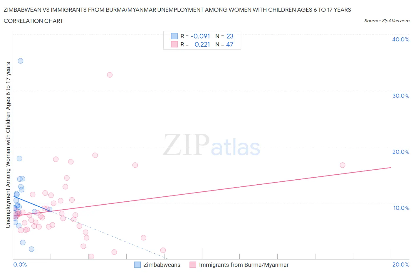 Zimbabwean vs Immigrants from Burma/Myanmar Unemployment Among Women with Children Ages 6 to 17 years