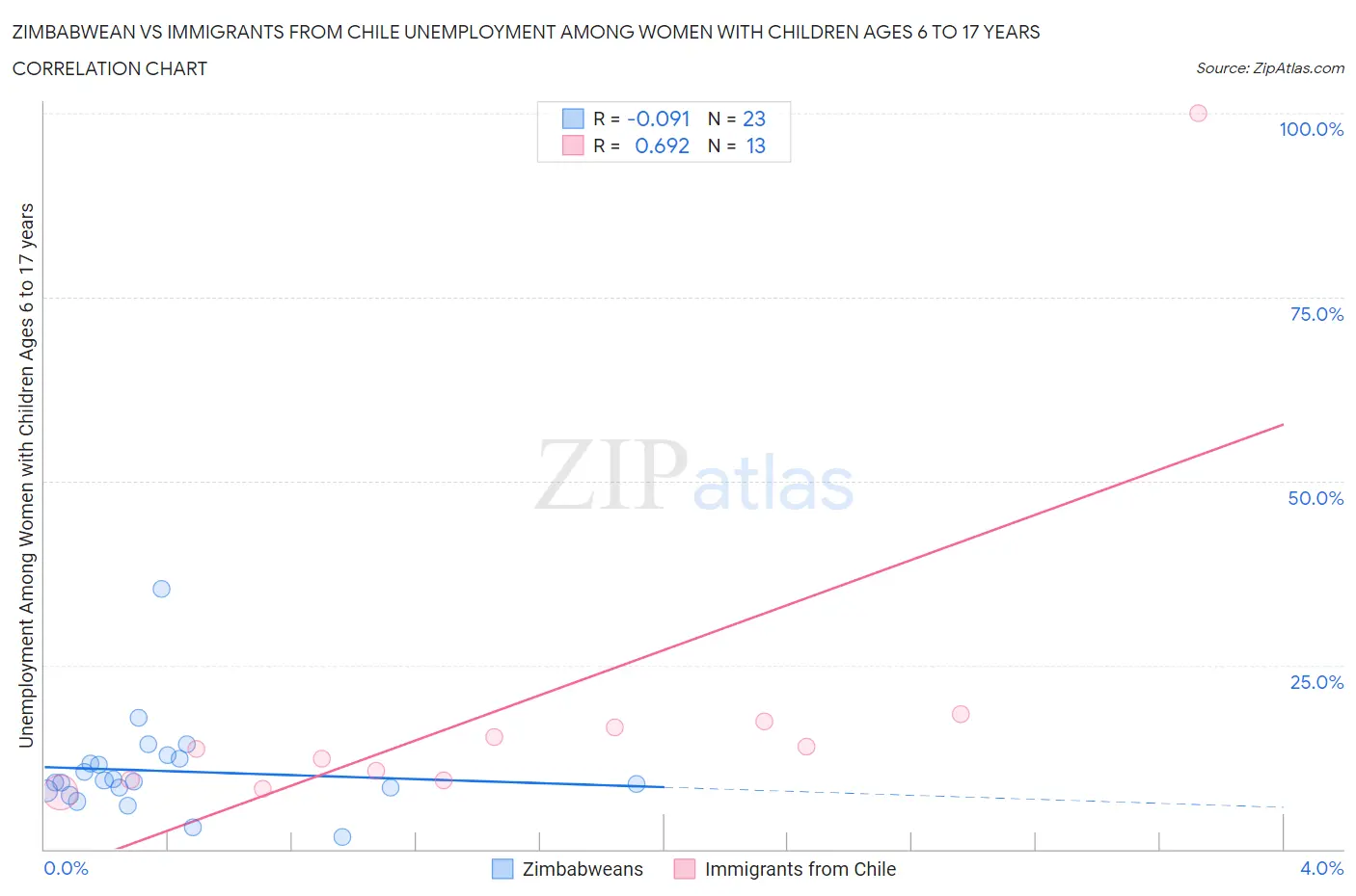 Zimbabwean vs Immigrants from Chile Unemployment Among Women with Children Ages 6 to 17 years