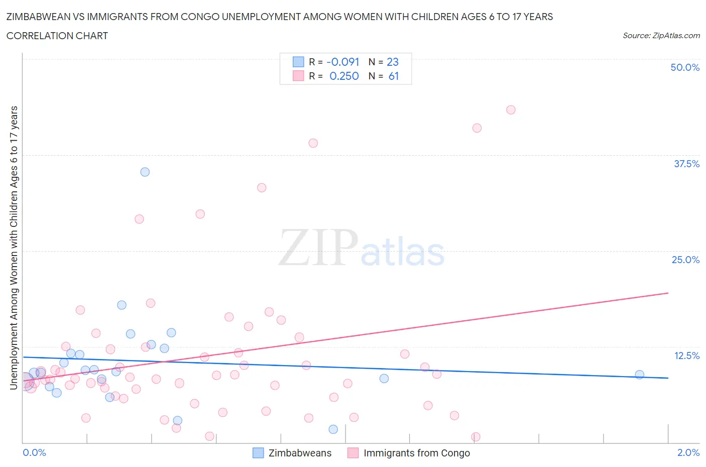 Zimbabwean vs Immigrants from Congo Unemployment Among Women with Children Ages 6 to 17 years