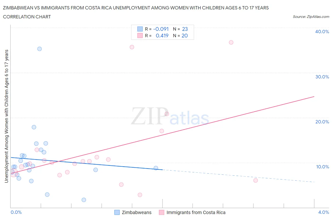 Zimbabwean vs Immigrants from Costa Rica Unemployment Among Women with Children Ages 6 to 17 years