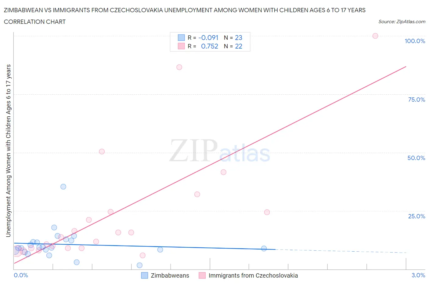 Zimbabwean vs Immigrants from Czechoslovakia Unemployment Among Women with Children Ages 6 to 17 years