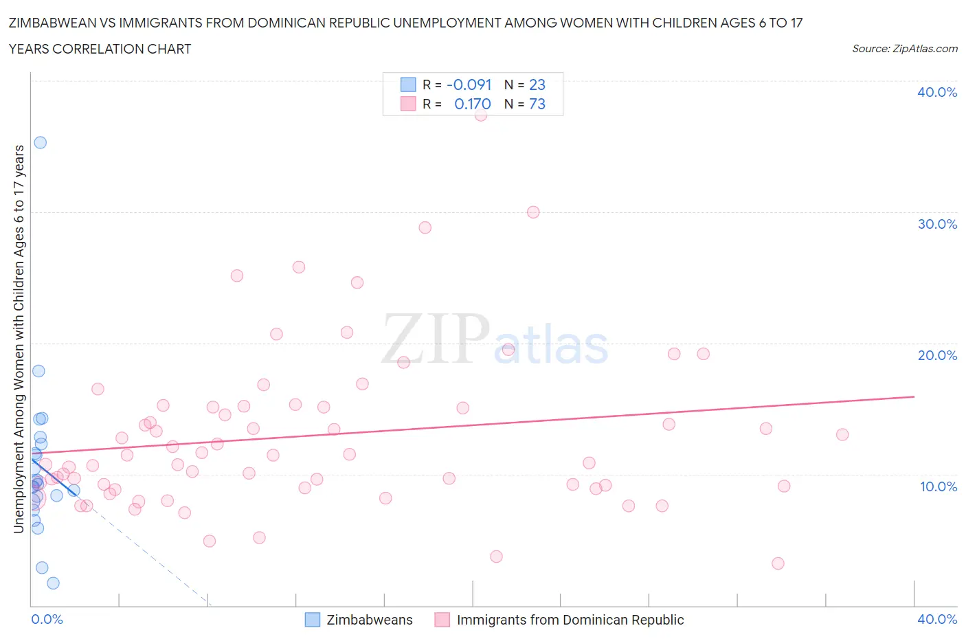 Zimbabwean vs Immigrants from Dominican Republic Unemployment Among Women with Children Ages 6 to 17 years