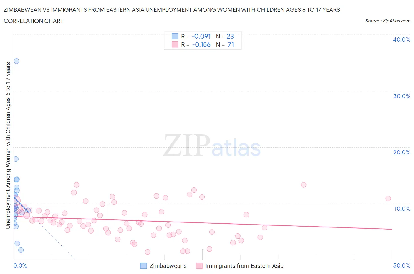 Zimbabwean vs Immigrants from Eastern Asia Unemployment Among Women with Children Ages 6 to 17 years