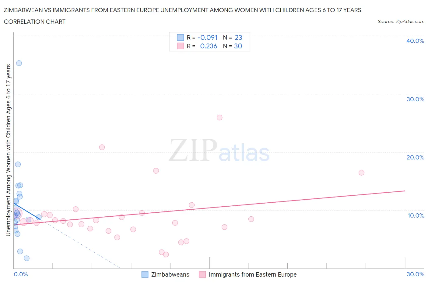 Zimbabwean vs Immigrants from Eastern Europe Unemployment Among Women with Children Ages 6 to 17 years