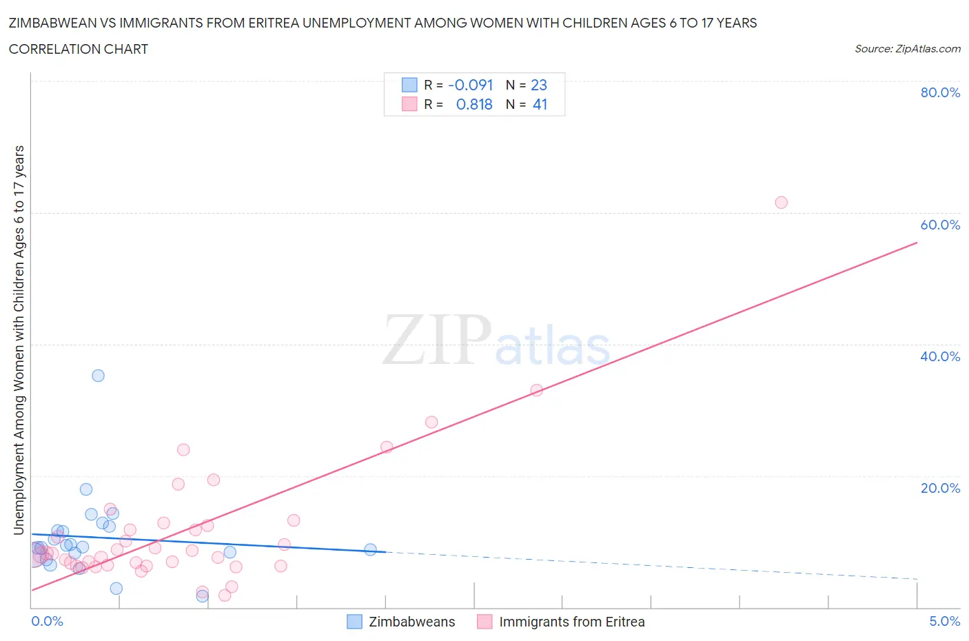 Zimbabwean vs Immigrants from Eritrea Unemployment Among Women with Children Ages 6 to 17 years