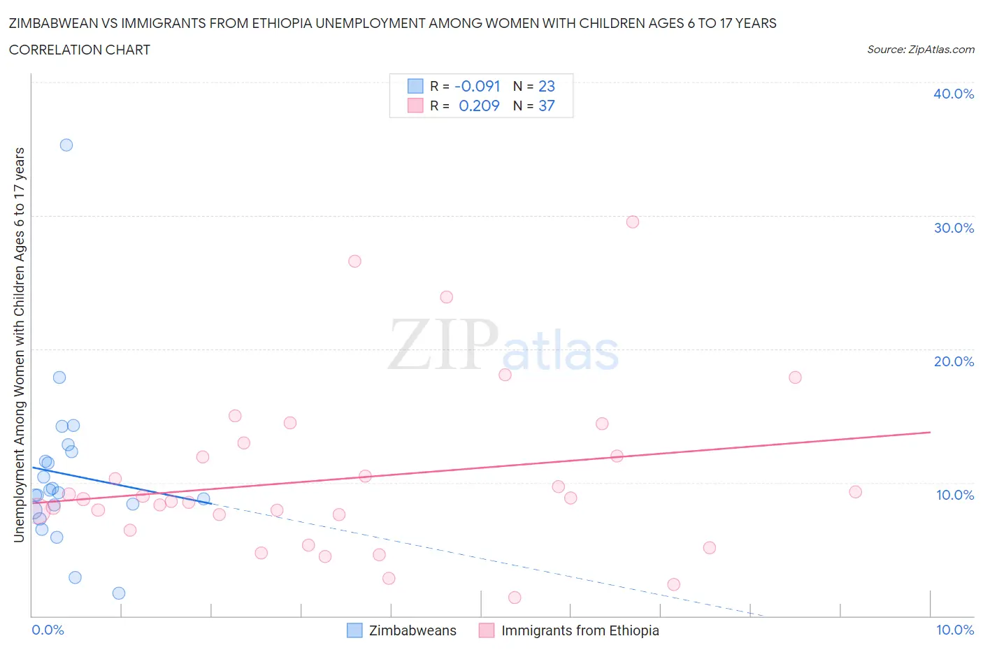 Zimbabwean vs Immigrants from Ethiopia Unemployment Among Women with Children Ages 6 to 17 years