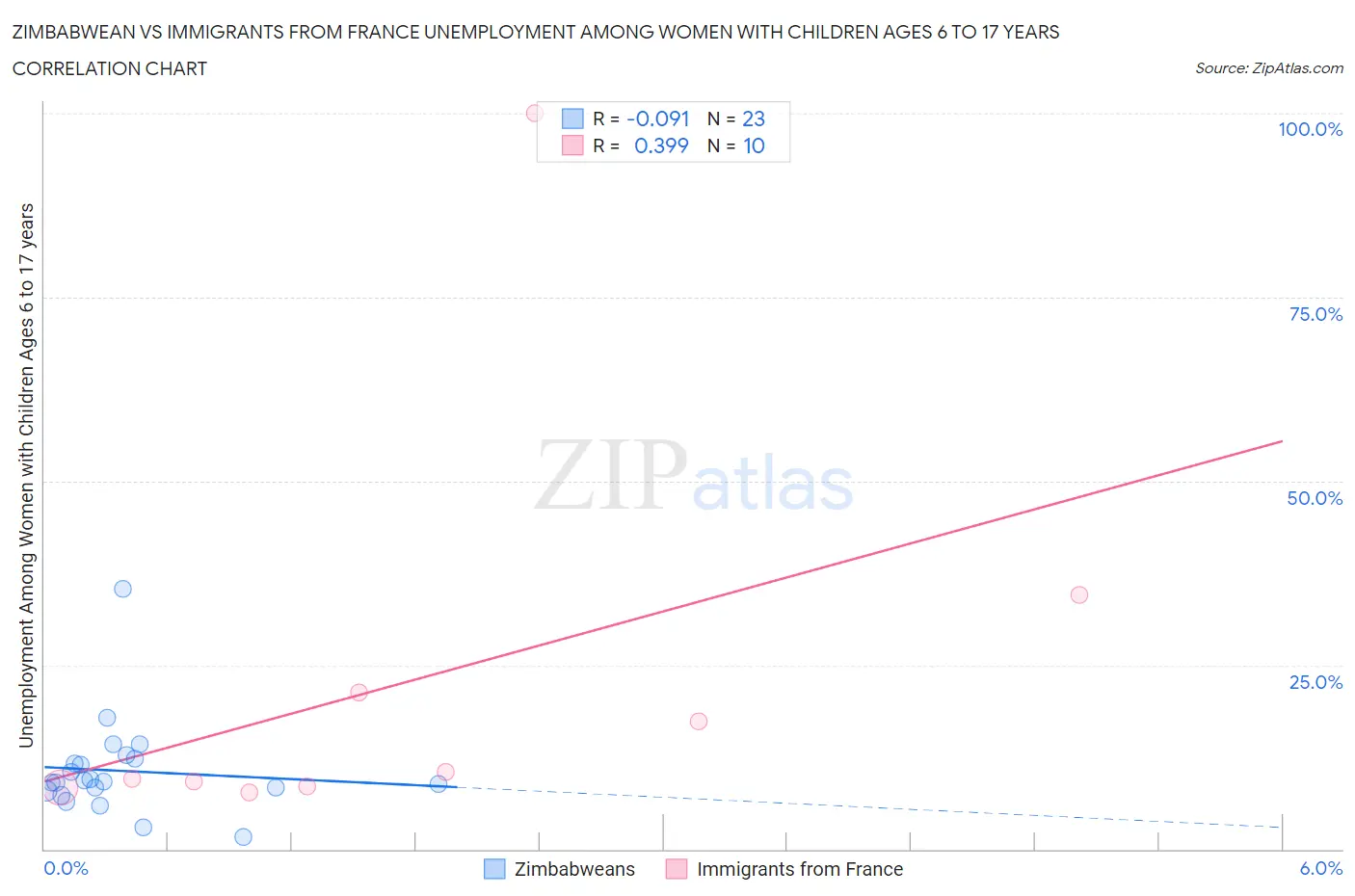 Zimbabwean vs Immigrants from France Unemployment Among Women with Children Ages 6 to 17 years