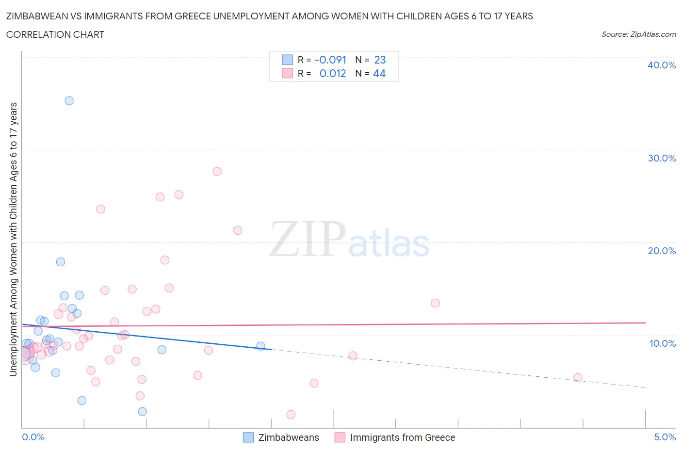 Zimbabwean vs Immigrants from Greece Unemployment Among Women with Children Ages 6 to 17 years