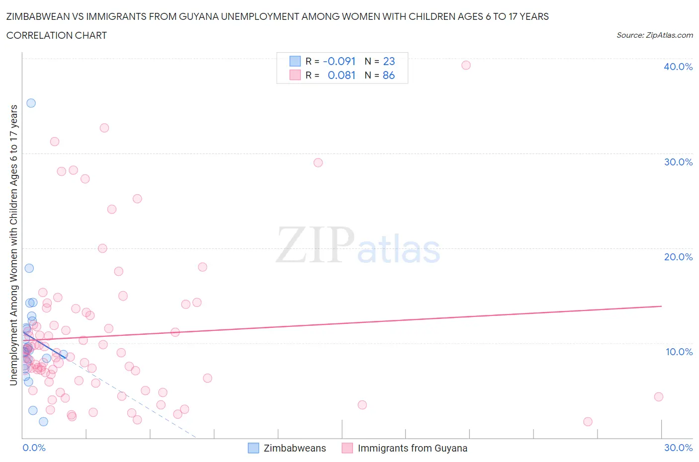 Zimbabwean vs Immigrants from Guyana Unemployment Among Women with Children Ages 6 to 17 years