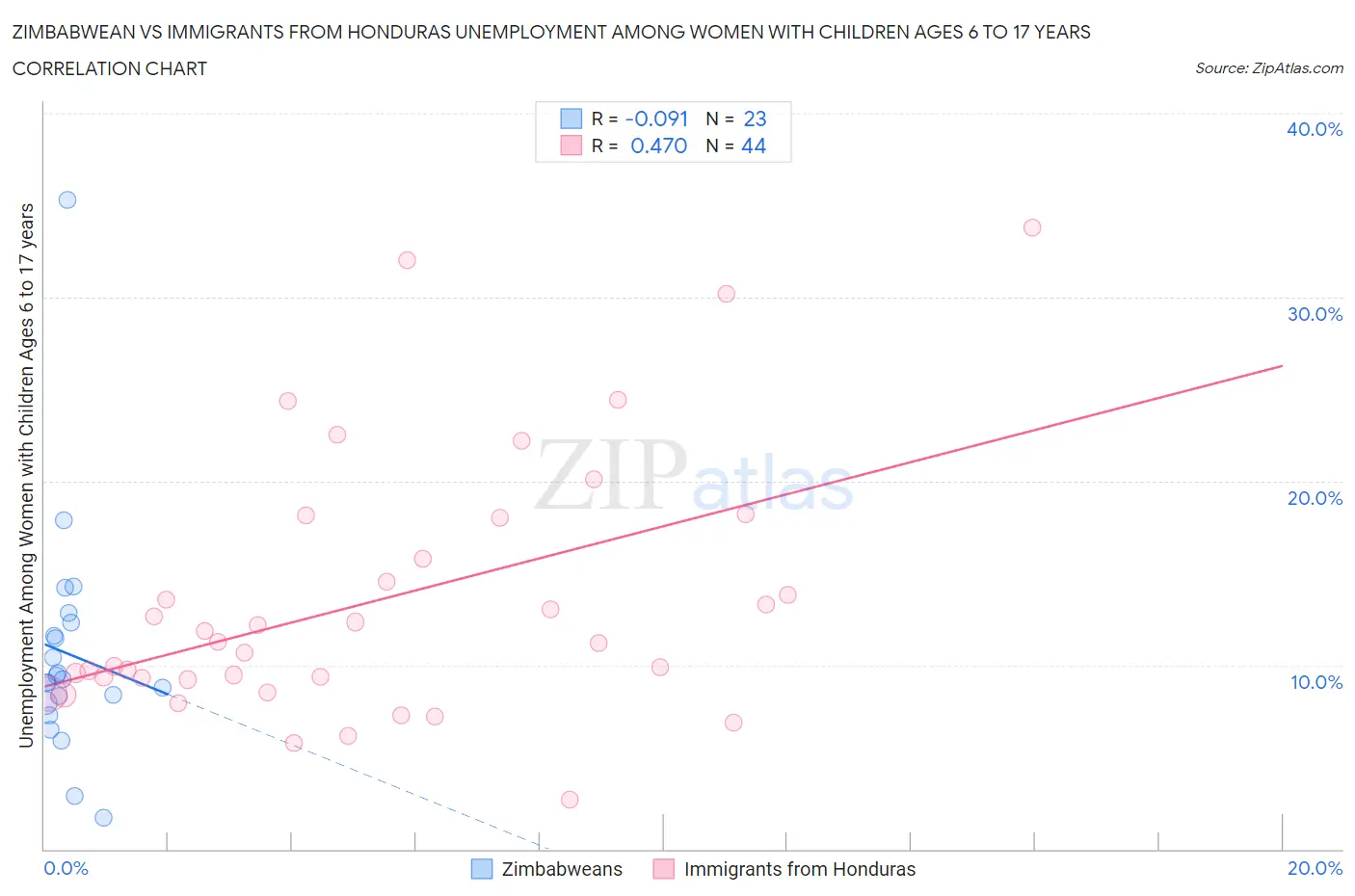 Zimbabwean vs Immigrants from Honduras Unemployment Among Women with Children Ages 6 to 17 years