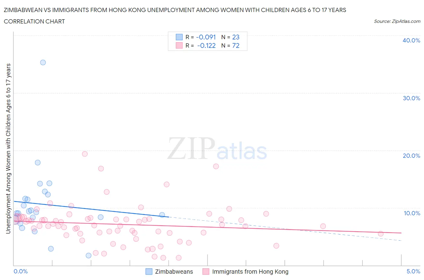 Zimbabwean vs Immigrants from Hong Kong Unemployment Among Women with Children Ages 6 to 17 years