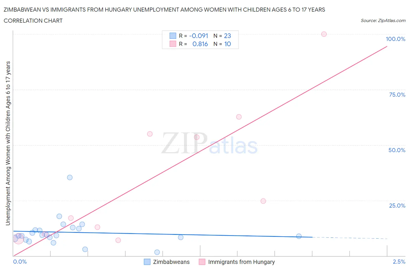 Zimbabwean vs Immigrants from Hungary Unemployment Among Women with Children Ages 6 to 17 years