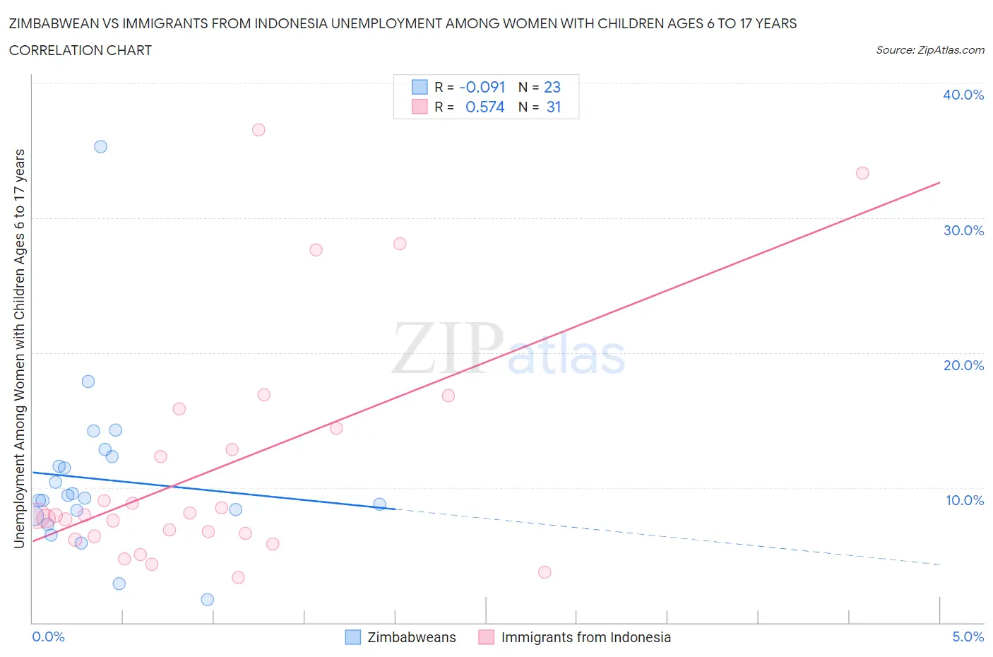 Zimbabwean vs Immigrants from Indonesia Unemployment Among Women with Children Ages 6 to 17 years